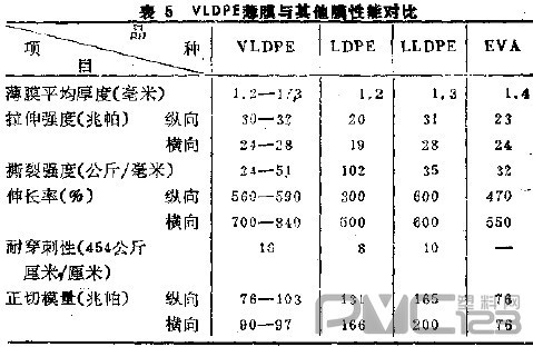 很低密度聚乙烯和超低密度聚乙烯