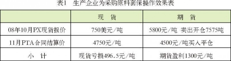 生產企業(yè)為采購原料套保操作效果表