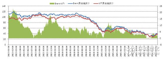 Brent與WIT價(jià)差