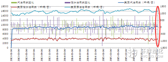 美國(guó)柴汽油及取暖油需求