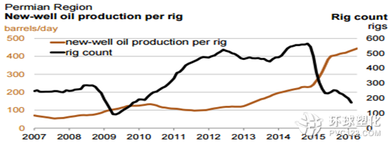美鉆井平臺(tái)數(shù)與新井產(chǎn)量