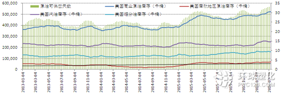 美國(guó)商業(yè)原油庫(kù)存(單位：千桶)