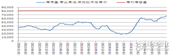 庫(kù)欣地區(qū)庫(kù)存(單位：千桶)