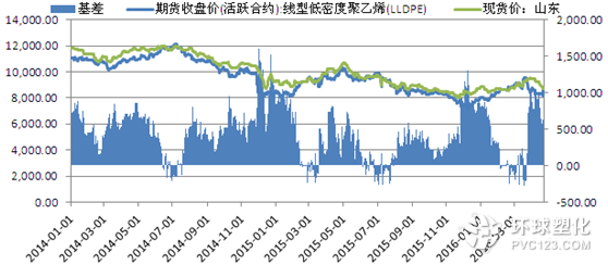 PE基差走勢