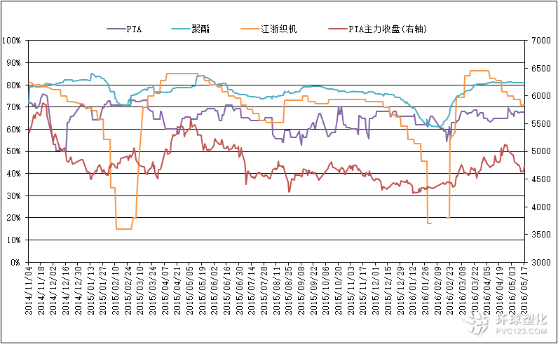 截至5月18日PTA相關(guān)行業(yè)開(kāi)工率